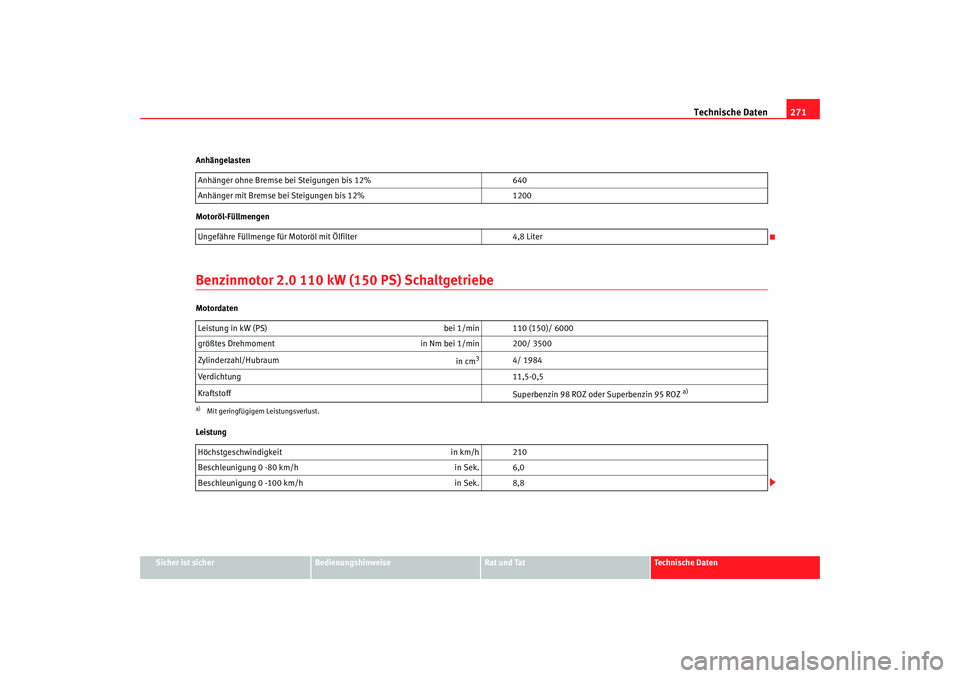Seat Leon 5D 2006 Betriebsanleitung (in German) Technische Daten271
Sicher ist sicher
Bedienungshinweise
Rat und Tat
Technische Daten
Anhängelasten
Motoröl-Füllmengen
Benzinmotor 2.0 110 kW (150 PS) SchaltgetriebeMotordaten
Leistung
Anhänger oh Seat Leon 5D 2006 Betriebsanleitung (in German) Technische Daten271
Sicher ist sicher
Bedienungshinweise
Rat und Tat
Technische Daten
Anhängelasten
Motoröl-Füllmengen
Benzinmotor 2.0 110 kW (150 PS) SchaltgetriebeMotordaten
Leistung
Anhänger oh