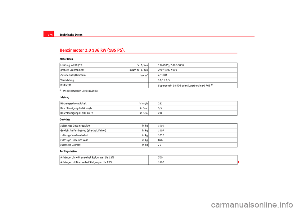 Seat Leon 5D 2006 Betriebsanleitung (in German) Technische Daten
274Benzinmotor 2.0 136 kW (185 PS).Motordaten
Leistung
Gewichte
Anhängelasten Leistung in kW (PS)
bei 1/min 136 (185)/ 5100-6000
größtes Drehmoment in Nm bei 1/min 270/ 1800-5000
Seat Leon 5D 2006 Betriebsanleitung (in German) Technische Daten
274Benzinmotor 2.0 136 kW (185 PS).Motordaten
Leistung
Gewichte
Anhängelasten Leistung in kW (PS)
bei 1/min 136 (185)/ 5100-6000
größtes Drehmoment in Nm bei 1/min 270/ 1800-5000