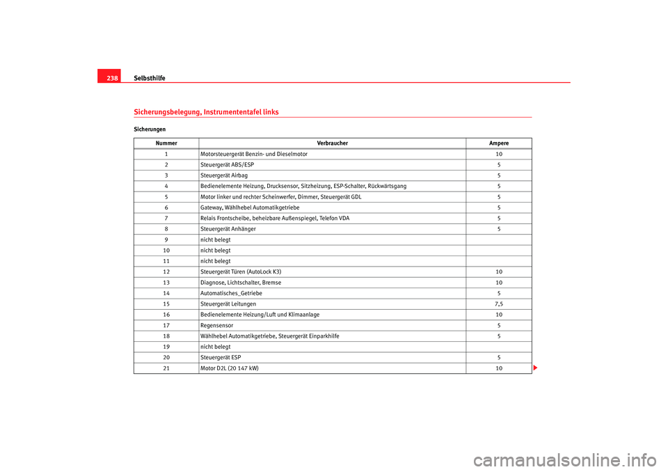 Seat Leon 5D 2005 Betriebsanleitung (in German) Selbsthilfe
238Sicherungsbelegung, Instrumententafel linksSicherungen
Nummer Verbraucher Ampere
1 Motorsteuergerät Benzin- und Dieselmotor 10
2 Steuergerät ABS/ESP 5
3 Steuergerät Airbag 5
4 Bedien Seat Leon 5D 2005 Betriebsanleitung (in German) Selbsthilfe
238Sicherungsbelegung, Instrumententafel linksSicherungen
Nummer Verbraucher Ampere
1 Motorsteuergerät Benzin- und Dieselmotor 10
2 Steuergerät ABS/ESP 5
3 Steuergerät Airbag 5
4 Bedien