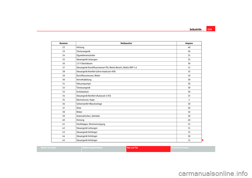 Seat Leon 5D 2005  Betriebsanleitung (in German) Selbsthilfe239
Sicher ist sicher
Bedienungshinweise
Rat und Tat
Technische Daten
22
Heizung 40
23 Türsteuergerät 30
24 Zigarettenanzünder 25
25 Steuergerät Leitungen 25
26 12 V Steckdosen 30
27 St