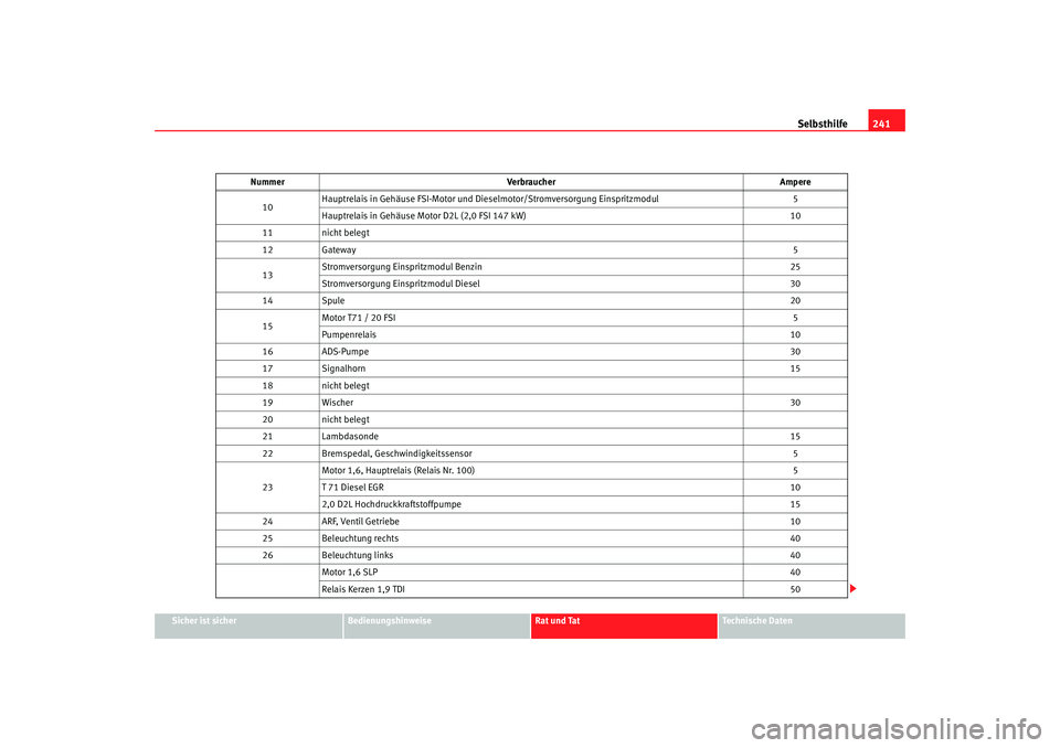 Seat Leon 5D 2005  Betriebsanleitung (in German) Selbsthilfe241
Sicher ist sicher
Bedienungshinweise
Rat und Tat
Technische Daten
10
Hauptrelais in Gehäuse FSI-Motor und Dies
elmotor/Stromversorgung Einspritzmodul 5
Hauptrelais in Gehäuse Motor D2