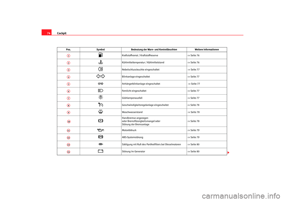 Seat Leon 5D 2005 Betriebsanleitung (in German) Cockpit
74
Pos. Symbol Bedeutung der Warn- und Kontrollleuchten Weitere Informationen
Kraftstoffvorrat / Kraftstoffreserve ⇒Seite 76
Kühlmitteltemperatur / Kühlmittelstand ⇒Seite 76
Seat Leon 5D 2005 Betriebsanleitung (in German) Cockpit
74
Pos. Symbol Bedeutung der Warn- und Kontrollleuchten Weitere Informationen
Kraftstoffvorrat / Kraftstoffreserve ⇒Seite 76
Kühlmitteltemperatur / Kühlmittelstand ⇒Seite 76
