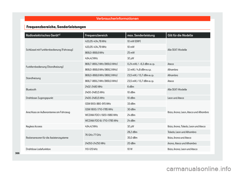 Seat Arona 2018  Betriebsanleitung (in German) Verbraucherinformationen
Frequenzbereiche, Senderleistungen Radioelektrisches Ger