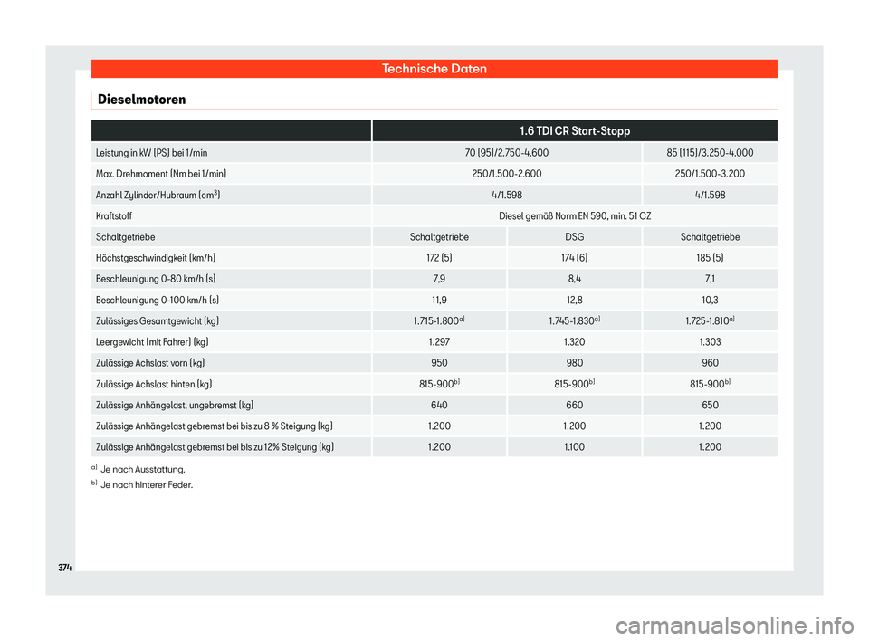 Seat Arona 2018  Betriebsanleitung (in German) Technische Daten
Dieselmotoren  
1.6 TDI CR Start-Stopp
Leistung in kW (PS) bei 1/min 70 (95)/2. 750-4.60085 (115)/3.250-4.000
Max. Drehmoment (Nm bei 1/min) 250/1.500-2.600250/1.500-3.200
Anzahl Zyli