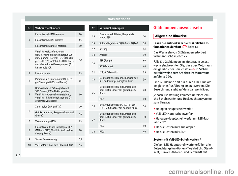 Seat Arona 2017 Betriebsanleitung (in German) NotsituationenNr.Verbraucher/Ampere
1
Einspritzmodul MPI-Motoren10
Einspritzmodul TSI-Motoren15
Einspritzmodul Diesel-Motoren30
2
Ventil für Kraftstoffdosierung
(TJ4/T6P/TJ7), Niedertemperatur-Kühl- Seat Arona 2017 Betriebsanleitung (in German) NotsituationenNr.Verbraucher/Ampere
1
Einspritzmodul MPI-Motoren10
Einspritzmodul TSI-Motoren15
Einspritzmodul Diesel-Motoren30
2
Ventil für Kraftstoffdosierung
(TJ4/T6P/TJ7), Niedertemperatur-Kühl-