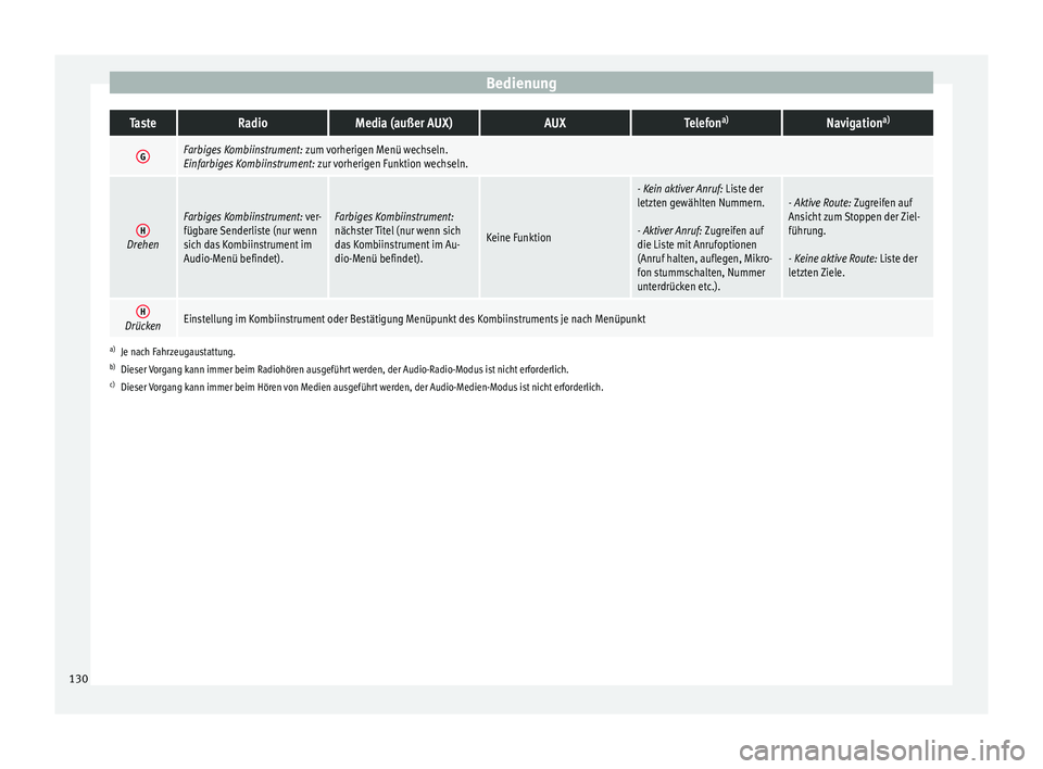 Seat Arona 2017  Betriebsanleitung (in German) BedienungTasteRadioMedia (außer AUX)AUXTelefon
a)Navigation a)
GFarbiges Kombiinstrument:
 zum vorherigen Menü wechseln.
Einfarbiges Kombiinstrument:  zur vorherigen Funktion wechseln.
HDrehen
Farbi