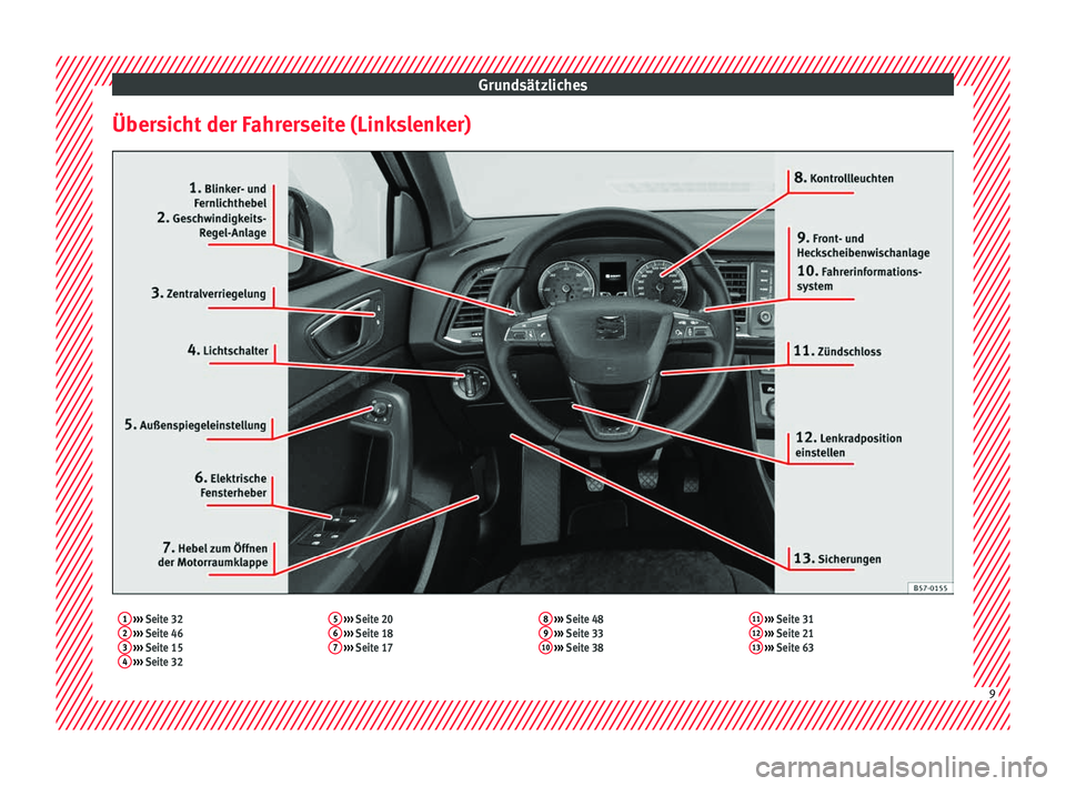 Seat Ateca 2017  Betriebsanleitung (in German) Grundsätzliches
Übersicht der Fahrerseite (Linkslenker)1  ›››  Seite 32
2  ›››  Seite 46
3  ›››  Seite 15
4  ›››  Seite 32 5
 
›››  Seite 20
6  ›››  Seite 18
7  �