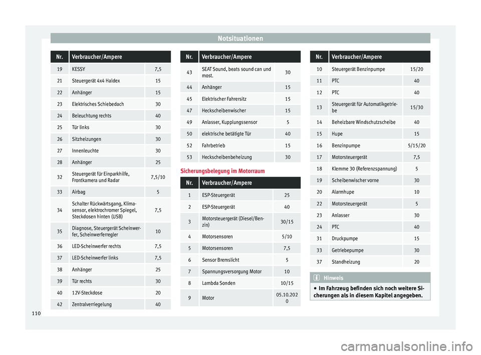 Seat Ateca 2017 Betriebsanleitung (in German) NotsituationenNr.Verbraucher/Ampere
19KESSY7,5
21Steuergerät 4x4 Haldex15
22Anhänger15
23Elektrisches Schiebedach30
24Beleuchtung rechts40
25Tür links30
26Sitzheizungen30
27Innenleuchte30
28Anhäng Seat Ateca 2017 Betriebsanleitung (in German) NotsituationenNr.Verbraucher/Ampere
19KESSY7,5
21Steuergerät 4x4 Haldex15
22Anhänger15
23Elektrisches Schiebedach30
24Beleuchtung rechts40
25Tür links30
26Sitzheizungen30
27Innenleuchte30
28Anhäng