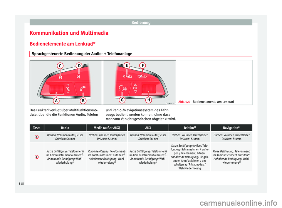 Seat Ateca 2016  Betriebsanleitung (in German) Bedienung
Kommunikation und Multimedia
B edienel
ement
e am Lenkrad*
Sprachgesteuerte Bedienung der Audio- + Telefonanlage Abb. 120 
Bedienelemente am Lenkrad Das Lenkrad verfügt über Multifunktions