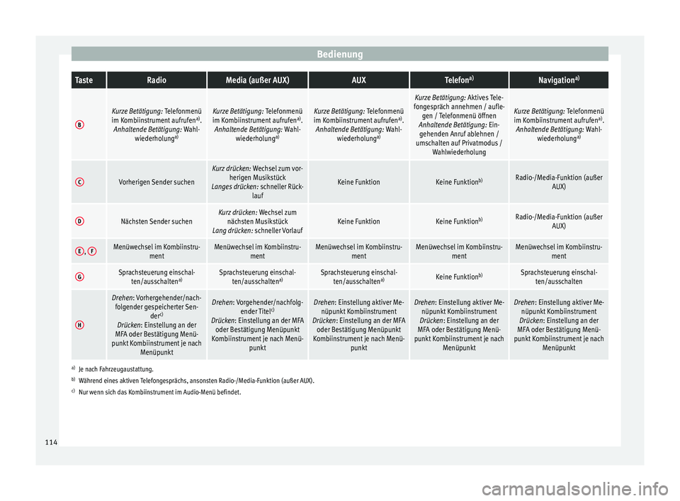 Seat Alhambra 2016  Betriebsanleitung (in German) BedienungTasteRadioMedia (außer AUX)AUXTelefon
a)Navigation a)
B
Kurze Betätigung: Telefonmenü
im Kombiinstrument aufrufen a)
.
Anhaltende Betätigung: Wahl- wiederholung a)Kurze Betätigung: Telef