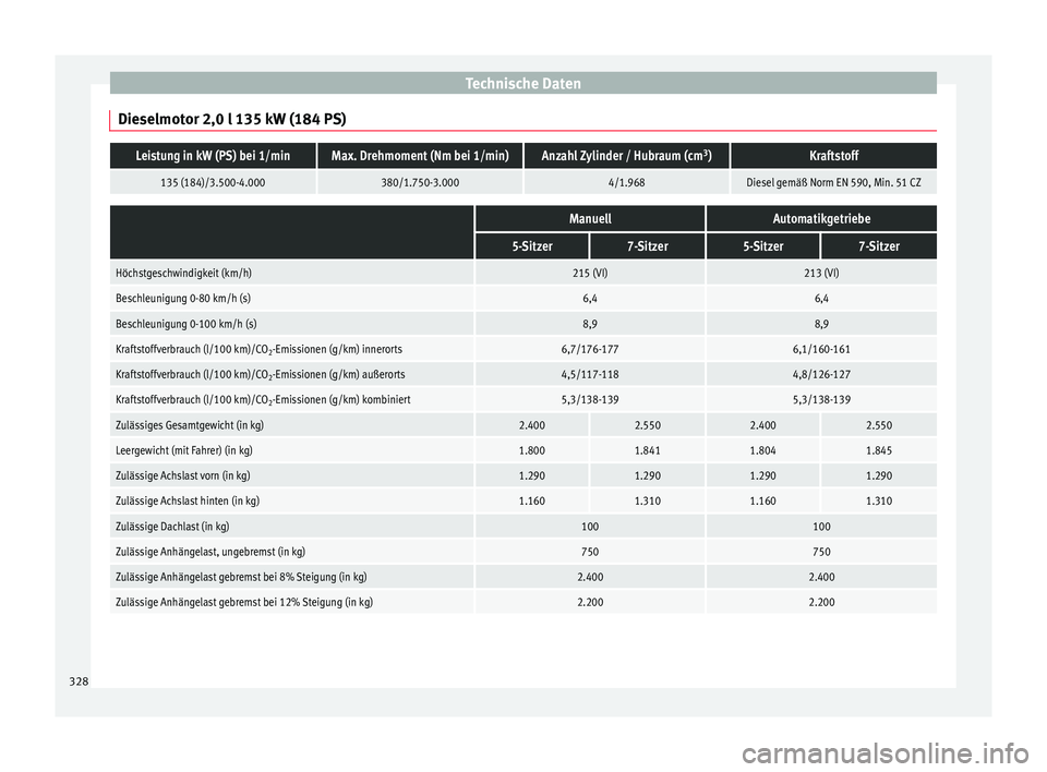 Seat Alhambra 2015 Betriebsanleitung (in German) Technische Daten
Dieselmotor 2,0 l 135 kW (184 PS)Leistung in kW (PS) bei 1/minMax. Drehmoment (Nm bei 1/min)Anzahl Zylinder / Hubraum (cm 3
)Kraftstoff
135 (184)/3.500-4.000380/1.750-3.0004/1.968Dies Seat Alhambra 2015 Betriebsanleitung (in German) Technische Daten
Dieselmotor 2,0 l 135 kW (184 PS)Leistung in kW (PS) bei 1/minMax. Drehmoment (Nm bei 1/min)Anzahl Zylinder / Hubraum (cm 3
)Kraftstoff
135 (184)/3.500-4.000380/1.750-3.0004/1.968Dies