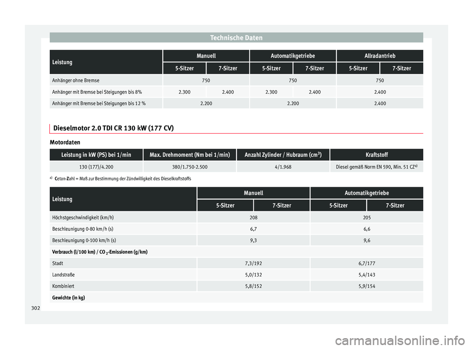 Seat Alhambra 2010  Betriebsanleitung (in German) Technische DatenLeistungManuellAutomatikgetriebeAllradantrieb
5-Sitzer7-Sitzer5-Sitzer7-Sitzer5-Sitzer7-Sitzer
Anhänger ohne Bremse750750750
Anhänger mit Bremse bei Steigungen bis 8%2.3002.4002.3002