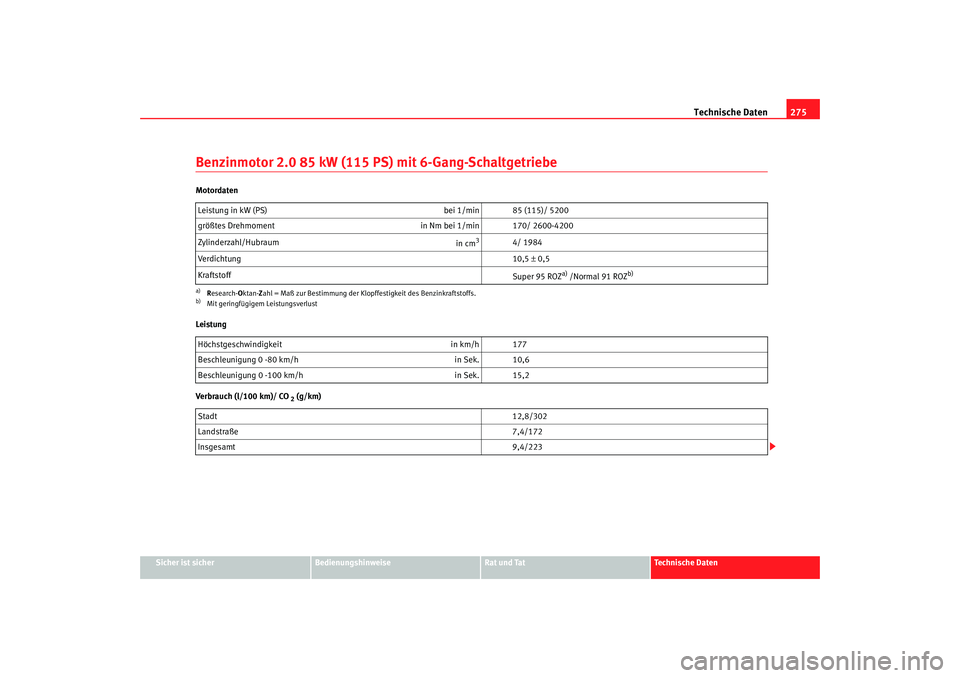 Seat Alhambra 2007 Betriebsanleitung (in German) Technische Daten275
Sicher ist sicher
Bedienungshinweise
Rat und Tat
Technische Daten
Benzinmotor 2.0 85 kW (115 PS) mit 6-Gang-SchaltgetriebeMotordaten
Leistung
Verbrauch (l/100 km)/ CO
2 (g/km)
Lei Seat Alhambra 2007 Betriebsanleitung (in German) Technische Daten275
Sicher ist sicher
Bedienungshinweise
Rat und Tat
Technische Daten
Benzinmotor 2.0 85 kW (115 PS) mit 6-Gang-SchaltgetriebeMotordaten
Leistung
Verbrauch (l/100 km)/ CO
2 (g/km)
Lei