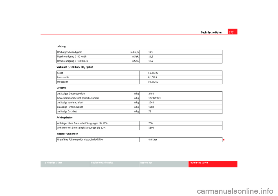 Seat Alhambra 2007 Betriebsanleitung (in German) Technische Daten277
Sicher ist sicher
Bedienungshinweise
Rat und Tat
Technische Daten
Leistung
Verbrauch (l/100 km)/ CO
2 (g/km)
Gewichte
Anhängelasten
Motoröl-Füllmengen Höchstgeschwindigkeit
in Seat Alhambra 2007 Betriebsanleitung (in German) Technische Daten277
Sicher ist sicher
Bedienungshinweise
Rat und Tat
Technische Daten
Leistung
Verbrauch (l/100 km)/ CO
2 (g/km)
Gewichte
Anhängelasten
Motoröl-Füllmengen Höchstgeschwindigkeit
in