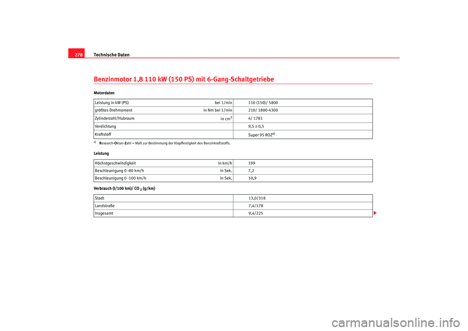 Seat Alhambra 2007 Betriebsanleitung (in German) Technische Daten
278Benzinmotor 1,8 110 kW (150 PS) mit 6-Gang-SchaltgetriebeMotordaten
Leistung
Verbrauch (l/100 km)/ CO
2 (g/km)
Leistung in kW (PS)
bei 1/min 110 (150)/ 5800
größtes Drehmoment Seat Alhambra 2007 Betriebsanleitung (in German) Technische Daten
278Benzinmotor 1,8 110 kW (150 PS) mit 6-Gang-SchaltgetriebeMotordaten
Leistung
Verbrauch (l/100 km)/ CO
2 (g/km)
Leistung in kW (PS)
bei 1/min 110 (150)/ 5800
größtes Drehmoment
