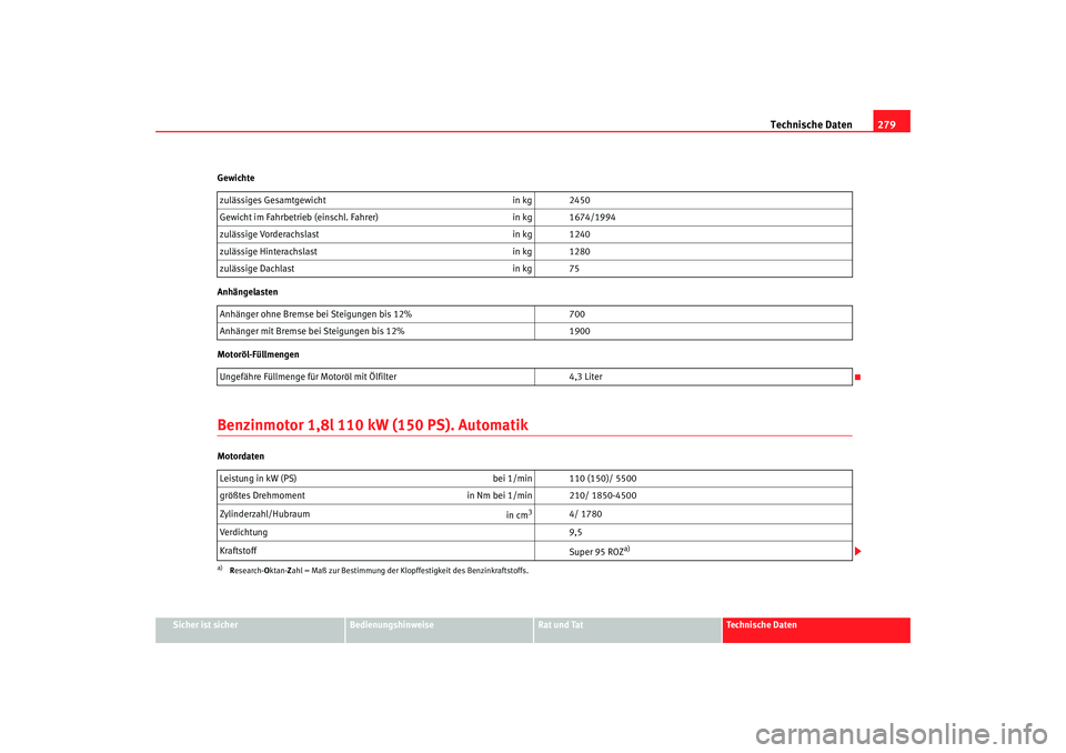 Seat Alhambra 2007 Betriebsanleitung (in German) Technische Daten279
Sicher ist sicher
Bedienungshinweise
Rat und Tat
Technische Daten
Gewichte
Anhängelasten
Motoröl-Füllmengen
Benzinmotor 1,8l 110 kW (150 PS). AutomatikMotordaten
zulässiges Ges Seat Alhambra 2007 Betriebsanleitung (in German) Technische Daten279
Sicher ist sicher
Bedienungshinweise
Rat und Tat
Technische Daten
Gewichte
Anhängelasten
Motoröl-Füllmengen
Benzinmotor 1,8l 110 kW (150 PS). AutomatikMotordaten
zulässiges Ges