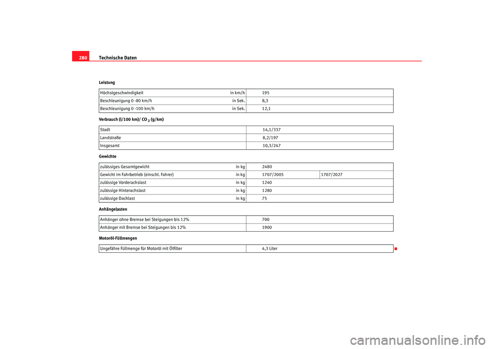 Seat Alhambra 2007 Betriebsanleitung (in German) Technische Daten
280Leistung
Verbrauch (l/100 km)/ CO
2 (g/km)
Gewichte
Anhängelasten
Motoröl-Füllmengen Höchstgeschwindigkeit
in km/h 195
Beschleunigung 0 -80 km/h in Sek. 8,3
Beschleunigung 0 - Seat Alhambra 2007 Betriebsanleitung (in German) Technische Daten
280Leistung
Verbrauch (l/100 km)/ CO
2 (g/km)
Gewichte
Anhängelasten
Motoröl-Füllmengen Höchstgeschwindigkeit
in km/h 195
Beschleunigung 0 -80 km/h in Sek. 8,3
Beschleunigung 0 -