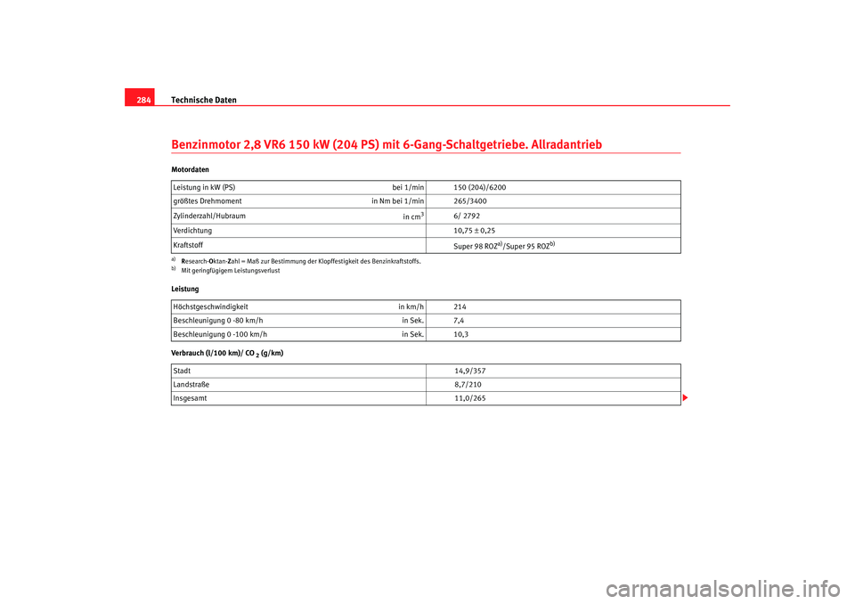 Seat Alhambra 2007 Betriebsanleitung (in German) Technische Daten
284Benzinmotor 2,8 VR6 150 kW (204 PS) mit 6-Gang-Schaltgetriebe. AllradantriebMotordaten
Leistung
Verbrauch (l/100 km)/ CO
2 (g/km)
Leistung in kW (PS)
bei 1/min 150 (204)/6200
grà Seat Alhambra 2007 Betriebsanleitung (in German) Technische Daten
284Benzinmotor 2,8 VR6 150 kW (204 PS) mit 6-Gang-Schaltgetriebe. AllradantriebMotordaten
Leistung
Verbrauch (l/100 km)/ CO
2 (g/km)
Leistung in kW (PS)
bei 1/min 150 (204)/6200
grÃ