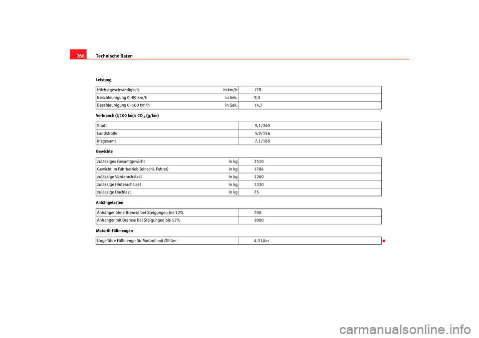 Seat Alhambra 2007 Betriebsanleitung (in German) Technische Daten
286Leistung
Verbrauch (l/100 km)/ CO
2 (g/km)
Gewichte
Anhängelasten
Motoröl-Füllmengen Höchstgeschwindigkeit
in km/h 178
Beschleunigung 0 -80 km/h in Sek. 9,3
Beschleunigung 0 - Seat Alhambra 2007 Betriebsanleitung (in German) Technische Daten
286Leistung
Verbrauch (l/100 km)/ CO
2 (g/km)
Gewichte
Anhängelasten
Motoröl-Füllmengen Höchstgeschwindigkeit
in km/h 178
Beschleunigung 0 -80 km/h in Sek. 9,3
Beschleunigung 0 -