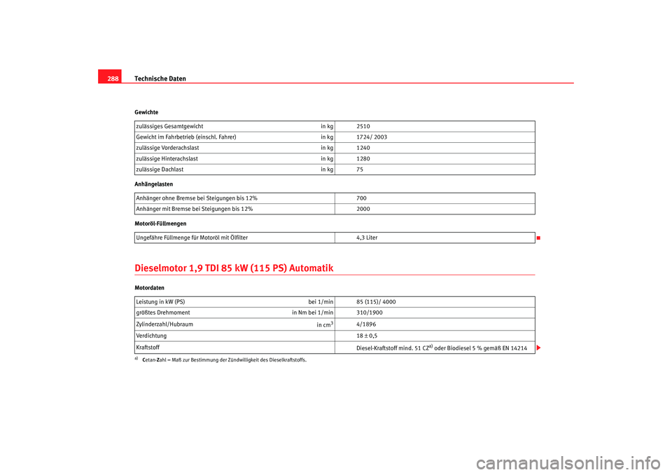 Seat Alhambra 2007 Betriebsanleitung (in German) Technische Daten
288Gewichte
Anhängelasten
Motoröl-FüllmengenDieselmotor 1,9 TDI 85 kW (115 PS) AutomatikMotordaten zulässiges Gesamtgewicht
in kg 2510
Gewicht im Fahrbetrieb (einschl. Fahrer) in Seat Alhambra 2007 Betriebsanleitung (in German) Technische Daten
288Gewichte
Anhängelasten
Motoröl-FüllmengenDieselmotor 1,9 TDI 85 kW (115 PS) AutomatikMotordaten zulässiges Gesamtgewicht
in kg 2510
Gewicht im Fahrbetrieb (einschl. Fahrer) in