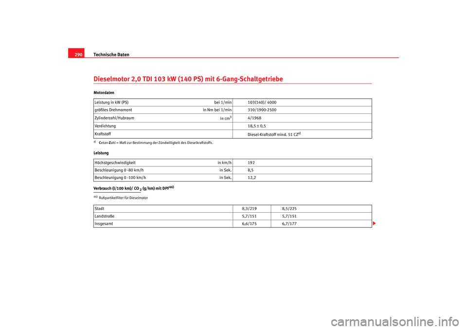 Seat Alhambra 2007 Betriebsanleitung (in German) Technische Daten
290Dieselmotor 2,0 TDI 103 kW (140 PS) mit 6-Gang-SchaltgetriebeMotordaten
Leistung
Verbrauch (l/100 km)/ CO
2 (g/km) mit DPF
46)
Leistung in kW (PS) bei 1/min 103(140)/ 4000
größ Seat Alhambra 2007 Betriebsanleitung (in German) Technische Daten
290Dieselmotor 2,0 TDI 103 kW (140 PS) mit 6-Gang-SchaltgetriebeMotordaten
Leistung
Verbrauch (l/100 km)/ CO
2 (g/km) mit DPF
46)
Leistung in kW (PS) bei 1/min 103(140)/ 4000
größ