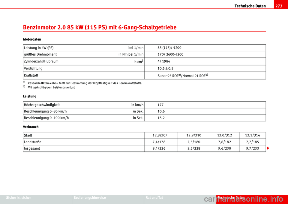 Seat Alhambra 2006 Betriebsanleitung (in German) Technische Daten273
Sicher ist sicherBedienungshinweiseRat und TatTechnische Daten
Benzinmotor 2.0 85 kW (115 PS) mit 6-Gang-Schaltgetriebe
Motordaten
Leistung
VerbrauchLeistung in kW (PS) bei 1/min 8 Seat Alhambra 2006 Betriebsanleitung (in German) Technische Daten273
Sicher ist sicherBedienungshinweiseRat und TatTechnische Daten
Benzinmotor 2.0 85 kW (115 PS) mit 6-Gang-Schaltgetriebe
Motordaten
Leistung
VerbrauchLeistung in kW (PS) bei 1/min 8