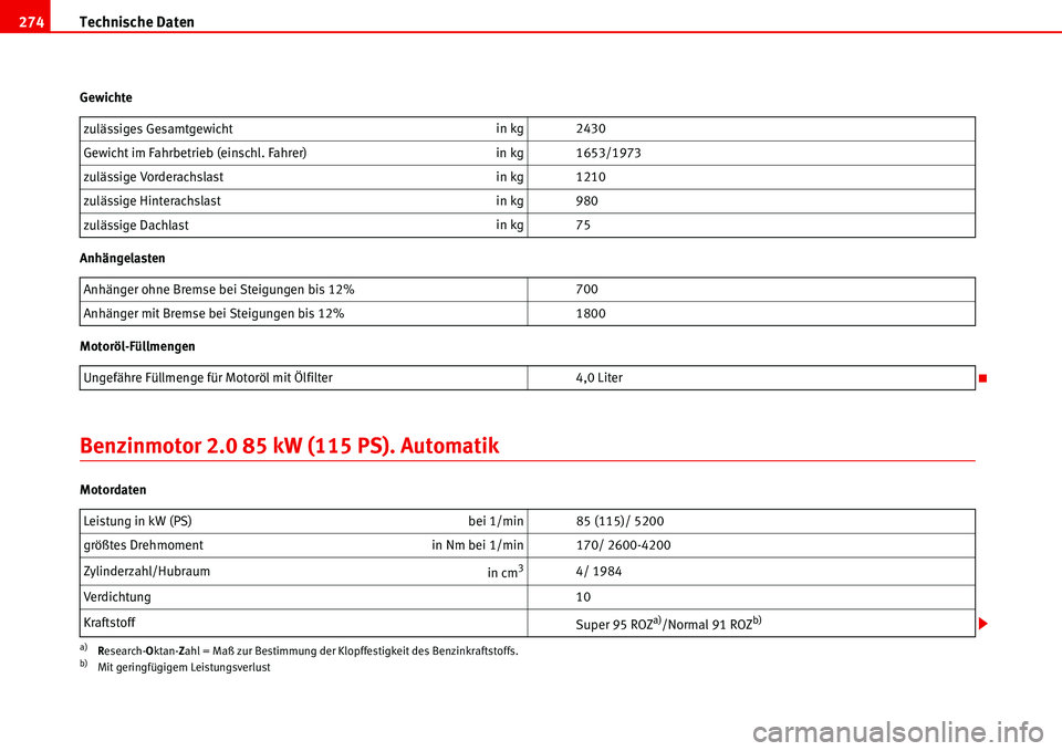 Seat Alhambra 2006 Betriebsanleitung (in German) Technische Daten 274
Gewichte
Anhängelasten
Motoröl-Füllmengen
Benzinmotor 2.0 85 kW (115 PS). Automatik
Motordatenzulässiges Gesamtgewichtin kg 2430
Gewicht im Fahrbetrieb (einschl. Fahrer)in kg Seat Alhambra 2006 Betriebsanleitung (in German) Technische Daten 274
Gewichte
Anhängelasten
Motoröl-Füllmengen
Benzinmotor 2.0 85 kW (115 PS). Automatik
Motordatenzulässiges Gesamtgewichtin kg 2430
Gewicht im Fahrbetrieb (einschl. Fahrer)in kg