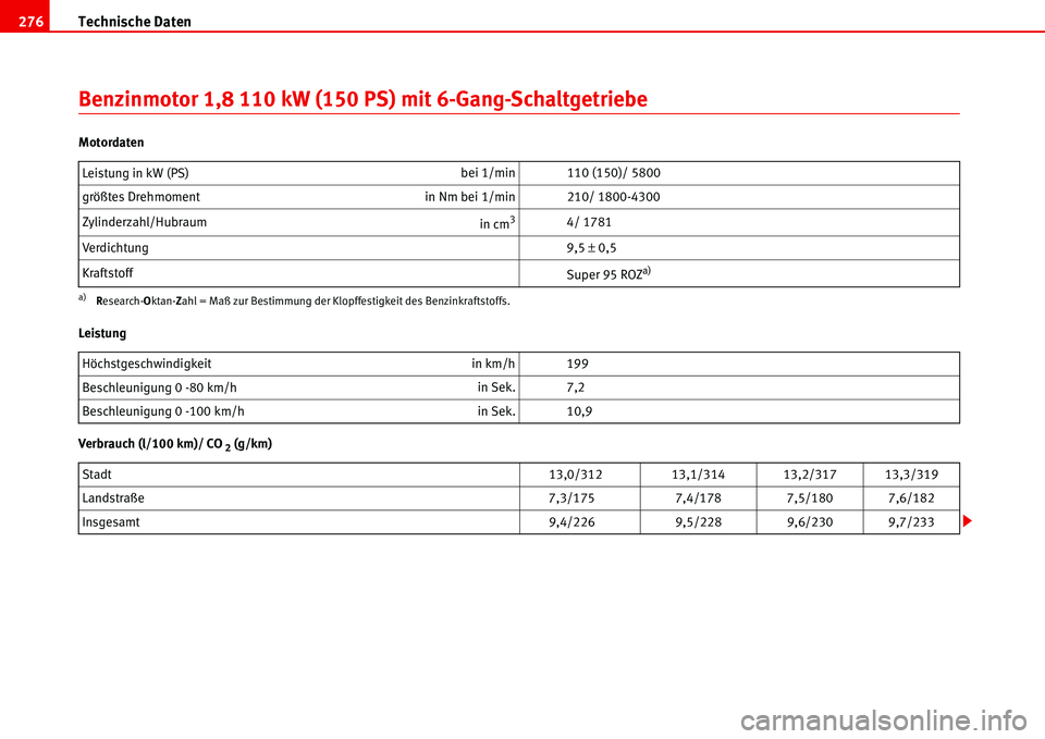 Seat Alhambra 2006 Betriebsanleitung (in German) Technische Daten 276
Benzinmotor 1,8 110 kW (150 PS) mit 6-Gang-Schaltgetriebe
Motordaten
Leistung
Verbrauch (l/100 km)/ CO
2 (g/km) Leistung in kW (PS) bei 1/min 110 (150)/ 5800
größtes Drehmoment Seat Alhambra 2006 Betriebsanleitung (in German) Technische Daten 276
Benzinmotor 1,8 110 kW (150 PS) mit 6-Gang-Schaltgetriebe
Motordaten
Leistung
Verbrauch (l/100 km)/ CO
2 (g/km) Leistung in kW (PS) bei 1/min 110 (150)/ 5800
größtes Drehmoment