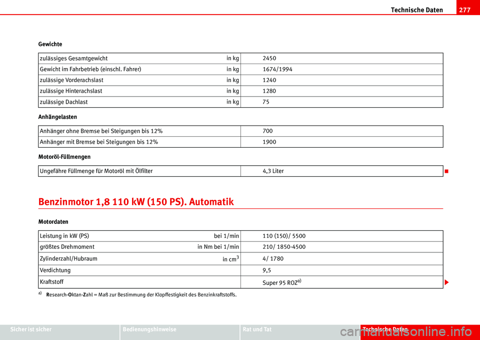 Seat Alhambra 2006 Betriebsanleitung (in German) Technische Daten277
Sicher ist sicherBedienungshinweiseRat und TatTechnische Daten Gewichte
Anhängelasten
Motoröl-Füllmengen
Benzinmotor 1,8 110 kW (150 PS). Automatik
Motordatenzulässiges Gesamtg Seat Alhambra 2006 Betriebsanleitung (in German) Technische Daten277
Sicher ist sicherBedienungshinweiseRat und TatTechnische Daten Gewichte
Anhängelasten
Motoröl-Füllmengen
Benzinmotor 1,8 110 kW (150 PS). Automatik
Motordatenzulässiges Gesamtg