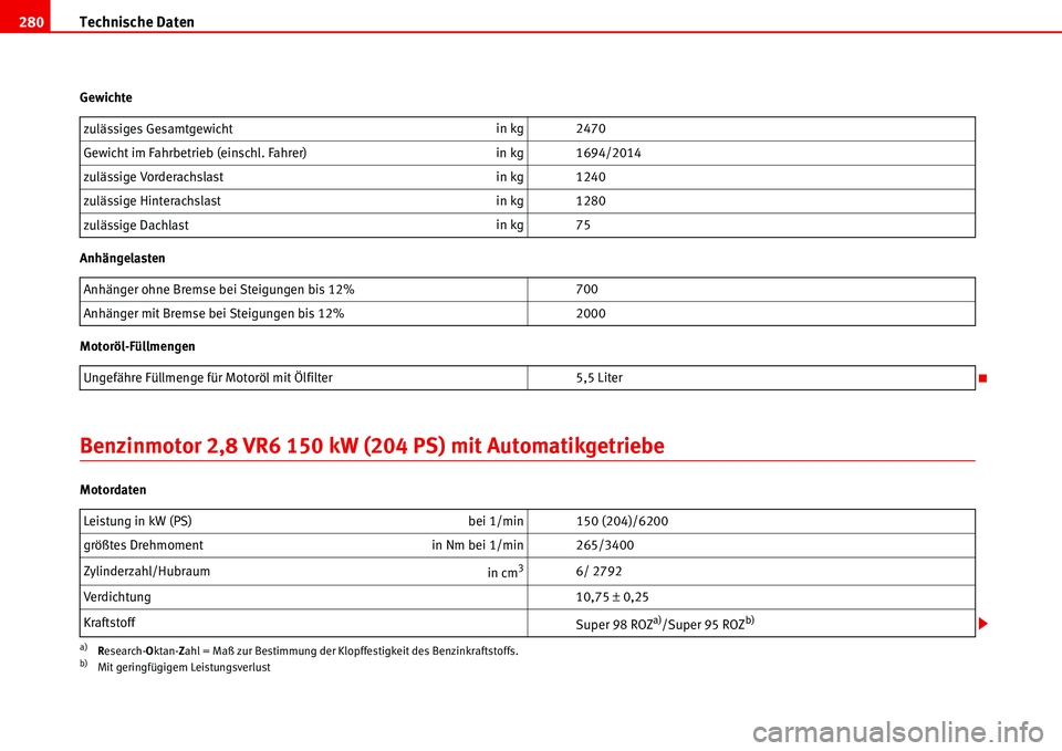 Seat Alhambra 2006 Betriebsanleitung (in German) Technische Daten 280
Gewichte
Anhängelasten
Motoröl-Füllmengen
Benzinmotor 2,8 VR6 150 kW (204 PS) mit Automatikgetriebe
Motordatenzulässiges Gesamtgewichtin kg 2470
Gewicht im Fahrbetrieb (einsch Seat Alhambra 2006 Betriebsanleitung (in German) Technische Daten 280
Gewichte
Anhängelasten
Motoröl-Füllmengen
Benzinmotor 2,8 VR6 150 kW (204 PS) mit Automatikgetriebe
Motordatenzulässiges Gesamtgewichtin kg 2470
Gewicht im Fahrbetrieb (einsch