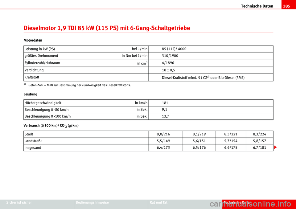 Seat Alhambra 2006 Betriebsanleitung (in German) Technische Daten285
Sicher ist sicherBedienungshinweiseRat und TatTechnische Daten
Dieselmotor 1,9 TDI 85 kW (115 PS) mit 6-Gang-Schaltgetriebe
Motordaten
Leistung
Verbrauch (l/100 km)/ CO
2 (g/km) L Seat Alhambra 2006 Betriebsanleitung (in German) Technische Daten285
Sicher ist sicherBedienungshinweiseRat und TatTechnische Daten
Dieselmotor 1,9 TDI 85 kW (115 PS) mit 6-Gang-Schaltgetriebe
Motordaten
Leistung
Verbrauch (l/100 km)/ CO
2 (g/km) L