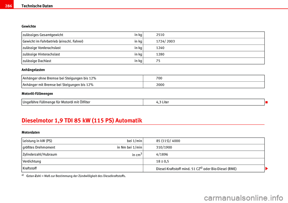 Seat Alhambra 2006 Betriebsanleitung (in German) Technische Daten 286
Gewichte
Anhängelasten
Motoröl-Füllmengen
Dieselmotor 1,9 TDI 85 kW (115 PS) Automatik
Motordatenzulässiges Gesamtgewichtin kg 2510
Gewicht im Fahrbetrieb (einschl. Fahrer)in Seat Alhambra 2006 Betriebsanleitung (in German) Technische Daten 286
Gewichte
Anhängelasten
Motoröl-Füllmengen
Dieselmotor 1,9 TDI 85 kW (115 PS) Automatik
Motordatenzulässiges Gesamtgewichtin kg 2510
Gewicht im Fahrbetrieb (einschl. Fahrer)in