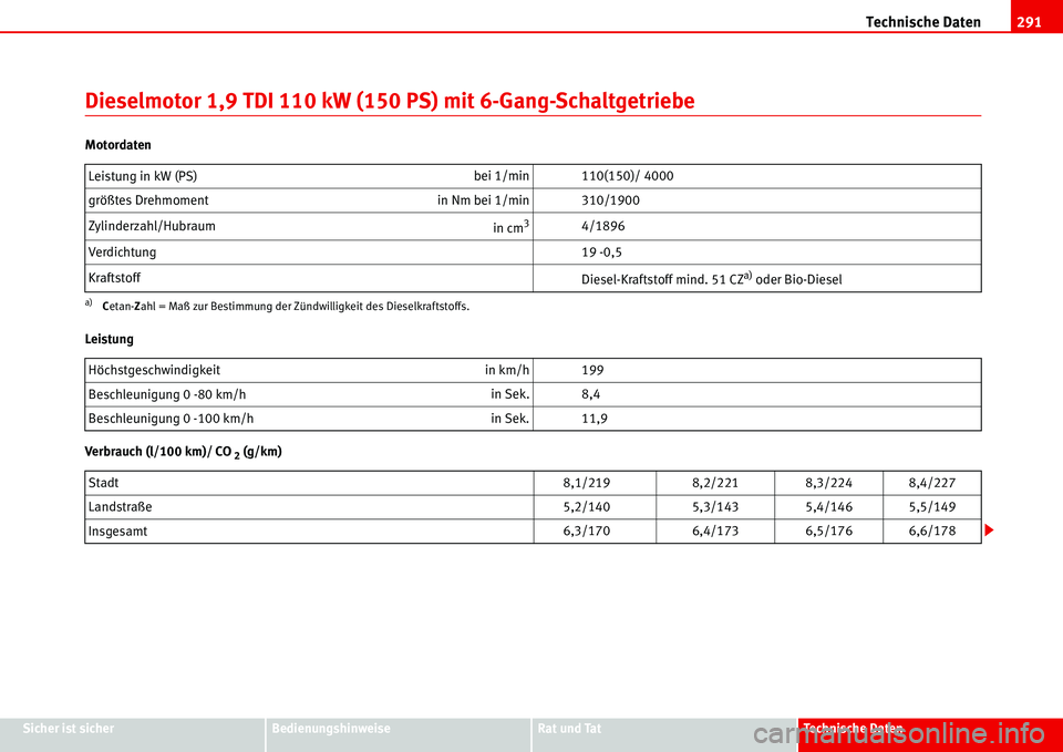 Seat Alhambra 2006 Betriebsanleitung (in German) Technische Daten291
Sicher ist sicherBedienungshinweiseRat und TatTechnische Daten
Dieselmotor 1,9 TDI 110 kW (150 PS) mit 6-Gang-Schaltgetriebe
Motordaten
Leistung
Verbrauch (l/100 km)/ CO
2 (g/km) Seat Alhambra 2006 Betriebsanleitung (in German) Technische Daten291
Sicher ist sicherBedienungshinweiseRat und TatTechnische Daten
Dieselmotor 1,9 TDI 110 kW (150 PS) mit 6-Gang-Schaltgetriebe
Motordaten
Leistung
Verbrauch (l/100 km)/ CO
2 (g/km)