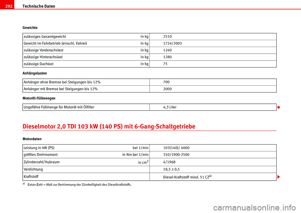 Seat Alhambra 2006 Betriebsanleitung (in German) Technische Daten 292
Gewichte
Anhängelasten
Motoröl-Füllmengen
Dieselmotor 2,0 TDI 103 kW (140 PS) mit 6-Gang-Schaltgetriebe
Motordatenzulässiges Gesamtgewichtin kg 2510
Gewicht im Fahrbetrieb (ei Seat Alhambra 2006 Betriebsanleitung (in German) Technische Daten 292
Gewichte
Anhängelasten
Motoröl-Füllmengen
Dieselmotor 2,0 TDI 103 kW (140 PS) mit 6-Gang-Schaltgetriebe
Motordatenzulässiges Gesamtgewichtin kg 2510
Gewicht im Fahrbetrieb (ei