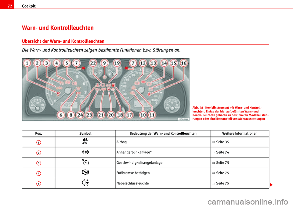 Seat Alhambra 2006  Betriebsanleitung (in German) Cockpit 72
Warn- und Kontrollleuchten 
Übersicht der Warn- und Kontrollleuchten
Die Warn- und Kontrollleuchten zeigen bestimmte Funktionen bzw. Störungen an.
Pos. Symbol Bedeutung der Warn- und Kont