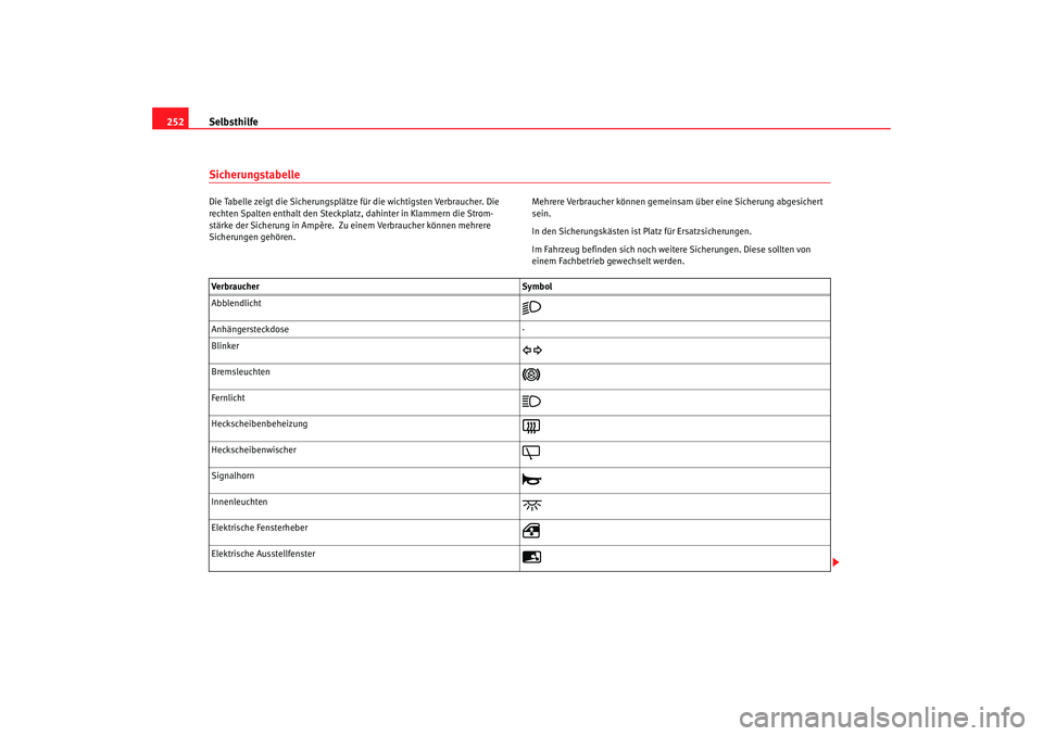 Seat Alhambra 2005 Betriebsanleitung (in German) Selbsthilfe
252SicherungstabelleDie Tabelle zeigt die Sicherungsplätze für die wichtigsten Verbraucher. Die
rechten Spalten enthalt den Steckpla tz, dahinter in Klammern die Strom-
stärke der Sich Seat Alhambra 2005 Betriebsanleitung (in German) Selbsthilfe
252SicherungstabelleDie Tabelle zeigt die Sicherungsplätze für die wichtigsten Verbraucher. Die
rechten Spalten enthalt den Steckpla tz, dahinter in Klammern die Strom-
stärke der Sich