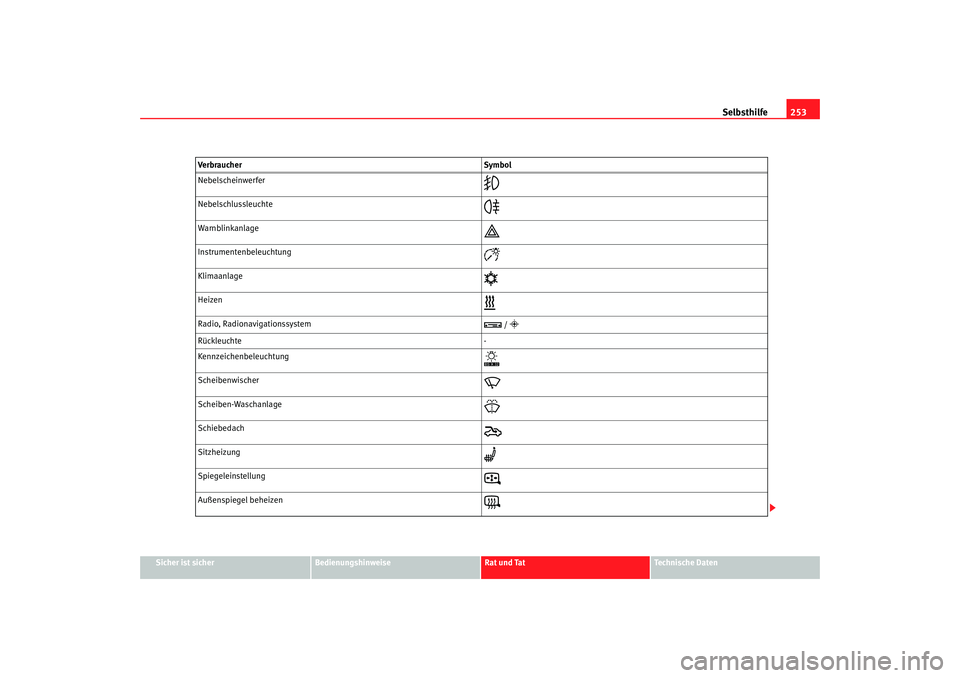 Seat Alhambra 2005  Betriebsanleitung (in German) Selbsthilfe253
Sicher ist sicher
Bedienungshinweise
Rat und Tat
Technische Daten
Nebelscheinwerfer

Nebelschlussleuchte

Warnblinkanlage

Instrumentenbeleuchtung

Klimaanlage

Heizen
�