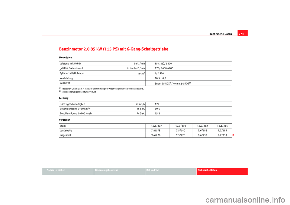 Seat Alhambra 2005 Betriebsanleitung (in German) Technische Daten273
Sicher ist sicher
Bedienungshinweise
Rat und Tat
Technische Daten
Benzinmotor 2.0 85 kW (115 PS) mit 6-Gang-SchaltgetriebeMotordaten
Leistung
VerbrauchLeistung in kW (PS)
bei 1/min Seat Alhambra 2005 Betriebsanleitung (in German) Technische Daten273
Sicher ist sicher
Bedienungshinweise
Rat und Tat
Technische Daten
Benzinmotor 2.0 85 kW (115 PS) mit 6-Gang-SchaltgetriebeMotordaten
Leistung
VerbrauchLeistung in kW (PS)
bei 1/min