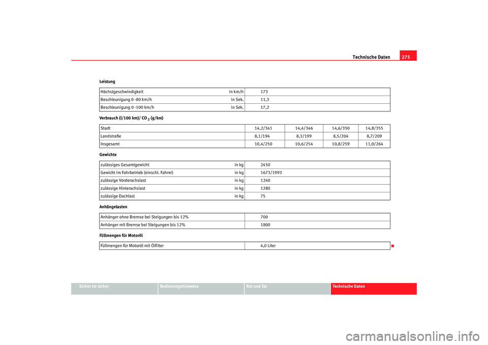 Seat Alhambra 2005 Betriebsanleitung (in German) Technische Daten275
Sicher ist sicher
Bedienungshinweise
Rat und Tat
Technische Daten
Leistung
Verbrauch (l/100 km)/ CO
2 (g/km)
Gewichte
Anhängelasten
Füllmengen für Motoröl Höchstgeschwindigke Seat Alhambra 2005 Betriebsanleitung (in German) Technische Daten275
Sicher ist sicher
Bedienungshinweise
Rat und Tat
Technische Daten
Leistung
Verbrauch (l/100 km)/ CO
2 (g/km)
Gewichte
Anhängelasten
Füllmengen für Motoröl Höchstgeschwindigke