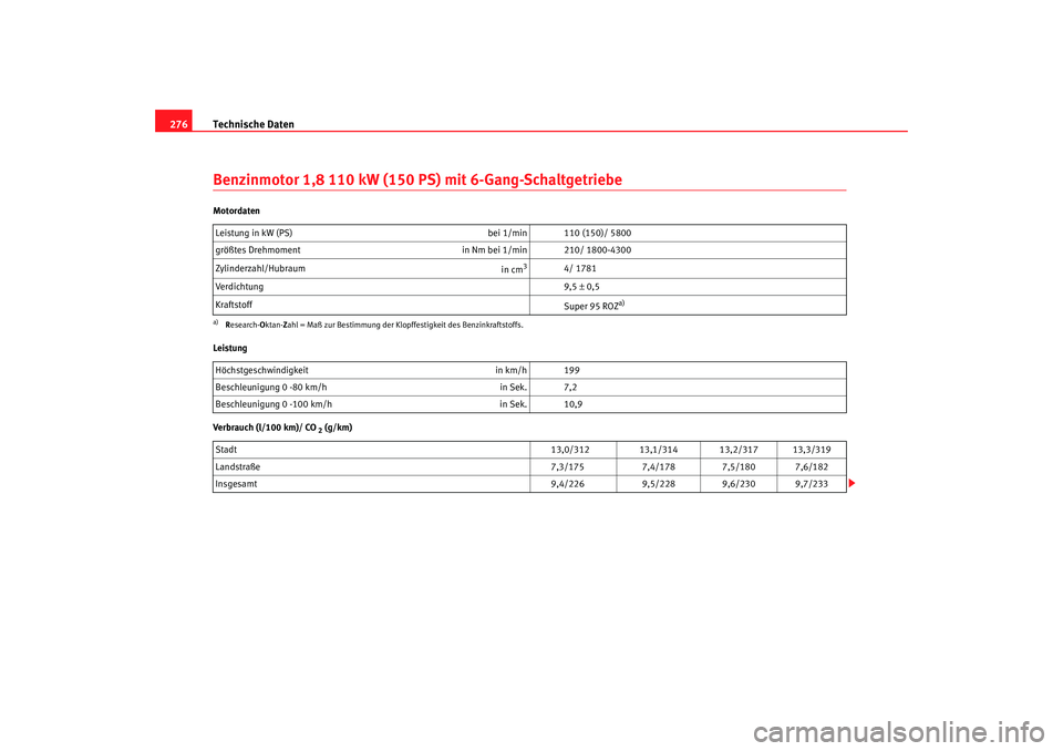 Seat Alhambra 2005 Betriebsanleitung (in German) Technische Daten
276Benzinmotor 1,8 110 kW (150 PS) mit 6-Gang-SchaltgetriebeMotordaten
Leistung
Verbrauch (l/100 km)/ CO
2 (g/km)
Leistung in kW (PS)
bei 1/min 110 (150)/ 5800
größtes Drehmoment i Seat Alhambra 2005 Betriebsanleitung (in German) Technische Daten
276Benzinmotor 1,8 110 kW (150 PS) mit 6-Gang-SchaltgetriebeMotordaten
Leistung
Verbrauch (l/100 km)/ CO
2 (g/km)
Leistung in kW (PS)
bei 1/min 110 (150)/ 5800
größtes Drehmoment i