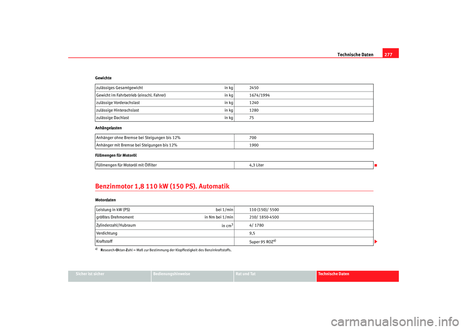 Seat Alhambra 2005 Betriebsanleitung (in German) Technische Daten277
Sicher ist sicher
Bedienungshinweise
Rat und Tat
Technische Daten
Gewichte
Anhängelasten
Füllmengen für Motoröl
Benzinmotor 1,8 110 kW (150 PS). AutomatikMotordaten
zulässiges Seat Alhambra 2005 Betriebsanleitung (in German) Technische Daten277
Sicher ist sicher
Bedienungshinweise
Rat und Tat
Technische Daten
Gewichte
Anhängelasten
Füllmengen für Motoröl
Benzinmotor 1,8 110 kW (150 PS). AutomatikMotordaten
zulässiges