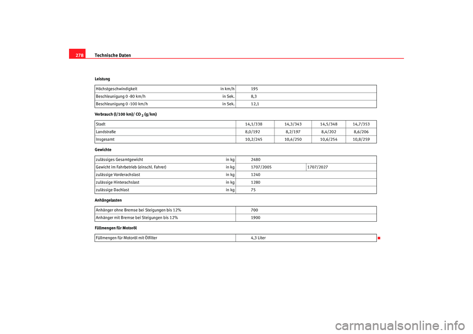 Seat Alhambra 2005 Betriebsanleitung (in German) Technische Daten
278Leistung
Verbrauch (l/100 km)/ CO
2 (g/km)
Gewichte
Anhängelasten
Füllmengen für Motoröl Höchstgeschwindigkeit
in km/h 195
Beschleunigung 0 -80 km/h in Sek. 8,3
Beschleunigun Seat Alhambra 2005 Betriebsanleitung (in German) Technische Daten
278Leistung
Verbrauch (l/100 km)/ CO
2 (g/km)
Gewichte
Anhängelasten
Füllmengen für Motoröl Höchstgeschwindigkeit
in km/h 195
Beschleunigung 0 -80 km/h in Sek. 8,3
Beschleunigun