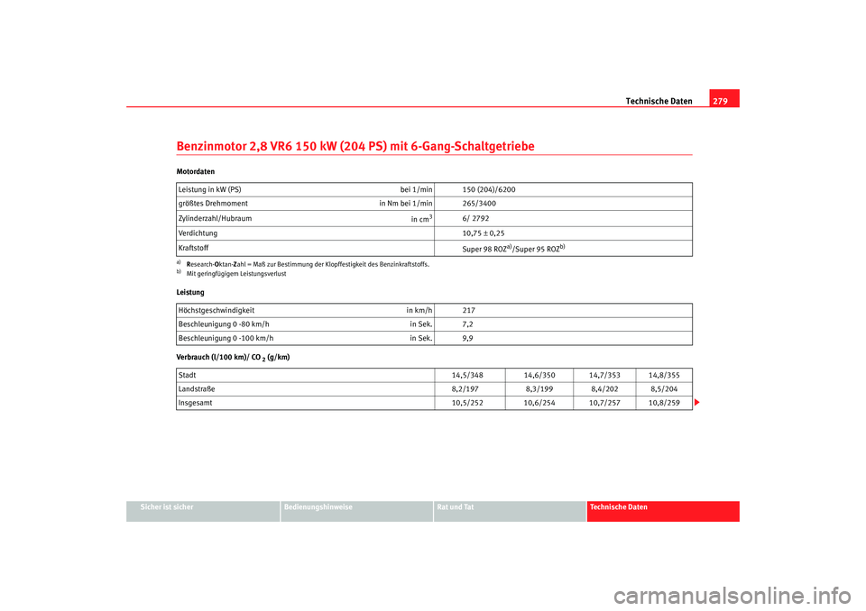 Seat Alhambra 2005 Betriebsanleitung (in German) Technische Daten279
Sicher ist sicher
Bedienungshinweise
Rat und Tat
Technische Daten
Benzinmotor 2,8 VR6 150 kW (204 PS) mit 6-Gang-SchaltgetriebeMotordaten
Leistung
Verbrauch (l/100 km)/ CO
2 (g/km Seat Alhambra 2005 Betriebsanleitung (in German) Technische Daten279
Sicher ist sicher
Bedienungshinweise
Rat und Tat
Technische Daten
Benzinmotor 2,8 VR6 150 kW (204 PS) mit 6-Gang-SchaltgetriebeMotordaten
Leistung
Verbrauch (l/100 km)/ CO
2 (g/km