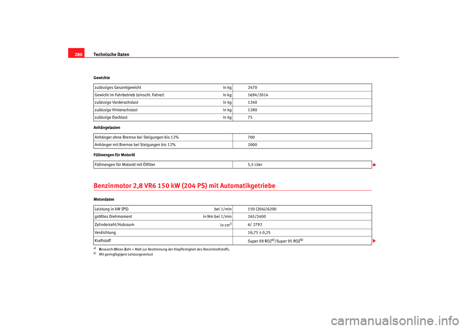 Seat Alhambra 2005 Betriebsanleitung (in German) Technische Daten
280Gewichte
Anhängelasten
Füllmengen für MotorölBenzinmotor 2,8 VR6 150 kW (204 PS) mit AutomatikgetriebeMotordaten zulässiges Gesamtgewicht
in kg 2470
Gewicht im Fahrbetrieb (ei Seat Alhambra 2005 Betriebsanleitung (in German) Technische Daten
280Gewichte
Anhängelasten
Füllmengen für MotorölBenzinmotor 2,8 VR6 150 kW (204 PS) mit AutomatikgetriebeMotordaten zulässiges Gesamtgewicht
in kg 2470
Gewicht im Fahrbetrieb (ei