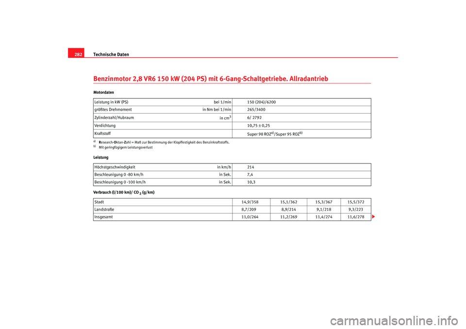 Seat Alhambra 2005 Betriebsanleitung (in German) Technische Daten
282Benzinmotor 2,8 VR6 150 kW (204 PS) mit 6-Gang-Schaltgetriebe. AllradantriebMotordaten
Leistung
Verbrauch (l/100 km)/ CO
2 (g/km)
Leistung in kW (PS)
bei 1/min 150 (204)/6200
grö Seat Alhambra 2005 Betriebsanleitung (in German) Technische Daten
282Benzinmotor 2,8 VR6 150 kW (204 PS) mit 6-Gang-Schaltgetriebe. AllradantriebMotordaten
Leistung
Verbrauch (l/100 km)/ CO
2 (g/km)
Leistung in kW (PS)
bei 1/min 150 (204)/6200
grö