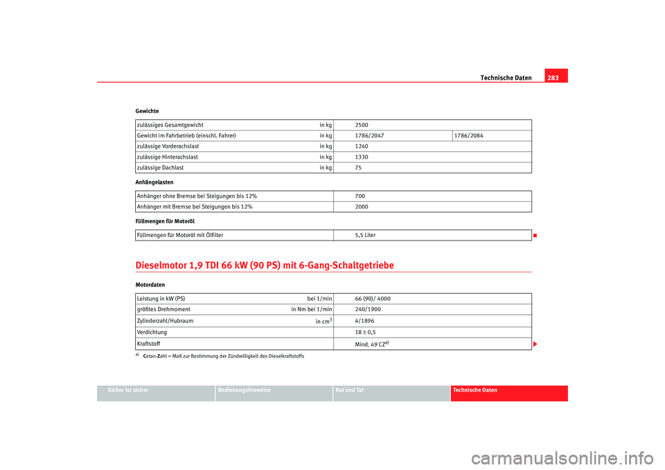 Seat Alhambra 2005 Betriebsanleitung (in German) Technische Daten283
Sicher ist sicher
Bedienungshinweise
Rat und Tat
Technische Daten
Gewichte
Anhängelasten
Füllmengen für Motoröl
Dieselmotor 1,9 TDI 66 kW (90 PS) mit 6-Gang-SchaltgetriebeMotor Seat Alhambra 2005 Betriebsanleitung (in German) Technische Daten283
Sicher ist sicher
Bedienungshinweise
Rat und Tat
Technische Daten
Gewichte
Anhängelasten
Füllmengen für Motoröl
Dieselmotor 1,9 TDI 66 kW (90 PS) mit 6-Gang-SchaltgetriebeMotor