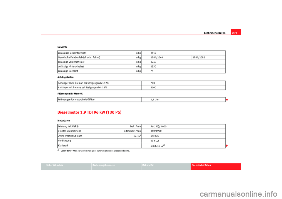 Seat Alhambra 2005 Betriebsanleitung (in German) Technische Daten289
Sicher ist sicher
Bedienungshinweise
Rat und Tat
Technische Daten
Gewichte
Anhängelasten
Füllmengen für Motoröl
Dieselmotor 1,9 TDI 96 kW (130 PS)Motordaten
zulässiges Gesamtg Seat Alhambra 2005 Betriebsanleitung (in German) Technische Daten289
Sicher ist sicher
Bedienungshinweise
Rat und Tat
Technische Daten
Gewichte
Anhängelasten
Füllmengen für Motoröl
Dieselmotor 1,9 TDI 96 kW (130 PS)Motordaten
zulässiges Gesamtg