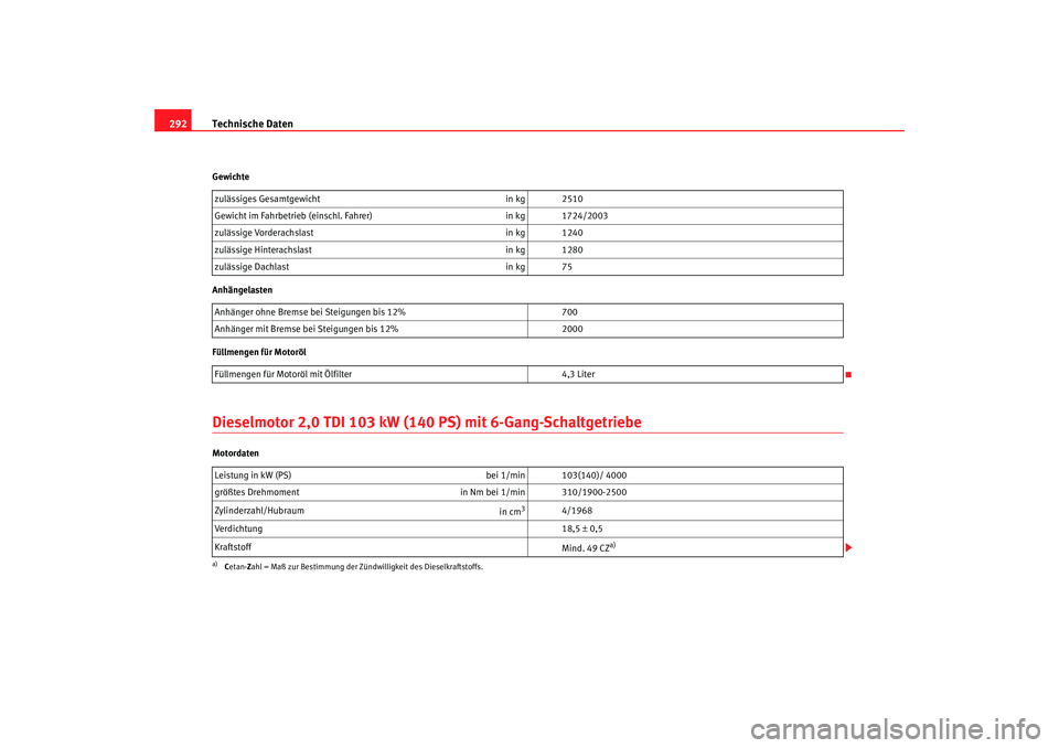 Seat Alhambra 2005 Betriebsanleitung (in German) Technische Daten
292Gewichte
Anhängelasten
Füllmengen für MotorölDieselmotor 2,0 TDI 103 kW (140 PS) mit 6-Gang-SchaltgetriebeMotordaten zulässiges Gesamtgewicht
in kg 2510
Gewicht im Fahrbetrieb Seat Alhambra 2005 Betriebsanleitung (in German) Technische Daten
292Gewichte
Anhängelasten
Füllmengen für MotorölDieselmotor 2,0 TDI 103 kW (140 PS) mit 6-Gang-SchaltgetriebeMotordaten zulässiges Gesamtgewicht
in kg 2510
Gewicht im Fahrbetrieb