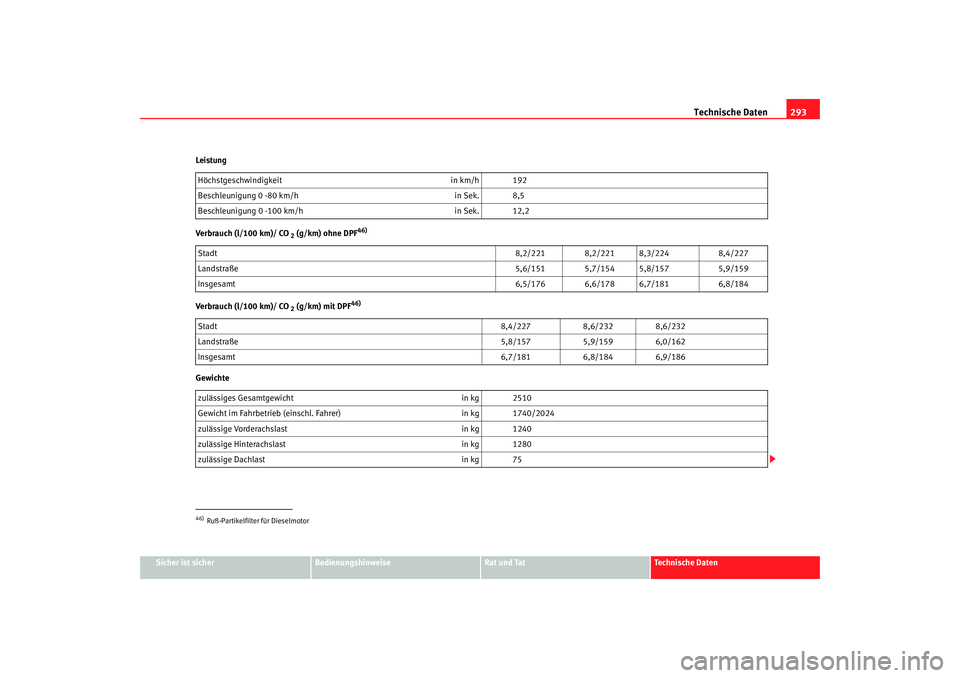 Seat Alhambra 2005 Betriebsanleitung (in German) Technische Daten293
Sicher ist sicher
Bedienungshinweise
Rat und Tat
Technische Daten
Leistung
Verbrauch (l/100 km)/ CO
2 (g/km) ohne DPF
46)
Verbrauch (l/100 km)/ CO
2 (g/km) mit DPF
46)
Gewichte
H Seat Alhambra 2005 Betriebsanleitung (in German) Technische Daten293
Sicher ist sicher
Bedienungshinweise
Rat und Tat
Technische Daten
Leistung
Verbrauch (l/100 km)/ CO
2 (g/km) ohne DPF
46)
Verbrauch (l/100 km)/ CO
2 (g/km) mit DPF
46)
Gewichte
H