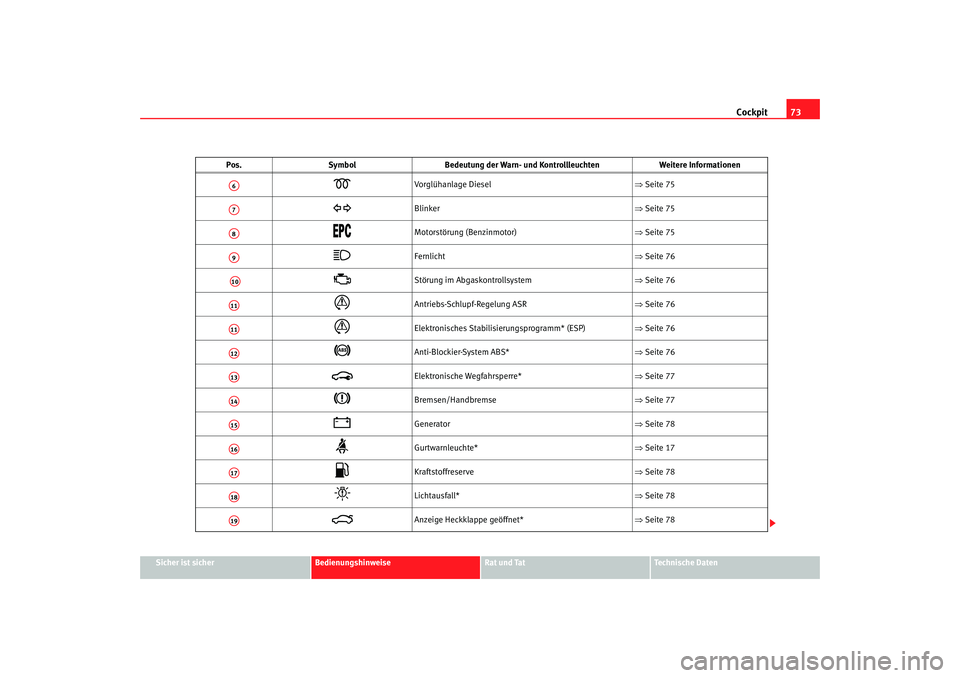 Seat Alhambra 2005 Betriebsanleitung (in German) Cockpit73
Sicher ist sicher
Bedienungshinweise
Rat und Tat
Technische Daten
Vorglühanlage Diesel ⇒Seite 75
Blinker ⇒Seite 75
Motorstörung (Benzinmotor) ⇒Seite 75
Fernlich Seat Alhambra 2005 Betriebsanleitung (in German) Cockpit73
Sicher ist sicher
Bedienungshinweise
Rat und Tat
Technische Daten
Vorglühanlage Diesel ⇒Seite 75
Blinker ⇒Seite 75
Motorstörung (Benzinmotor) ⇒Seite 75
Fernlich